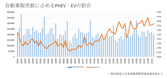 自動車販売数に占めるPHV・EVの割合を示すグラフ